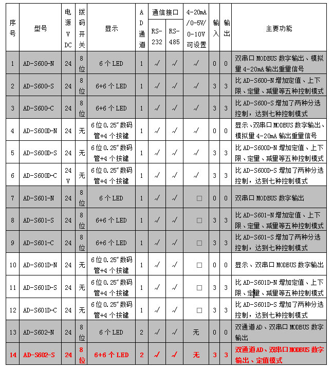 AD-602系列称重模块参数表.jpg